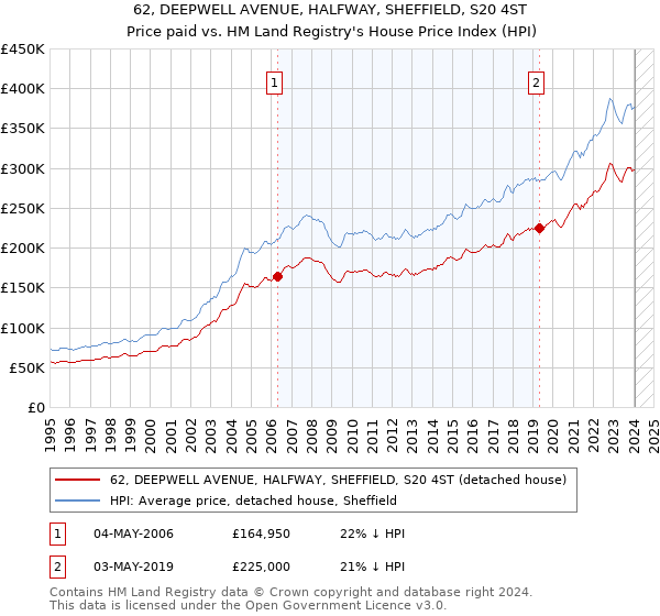 62, DEEPWELL AVENUE, HALFWAY, SHEFFIELD, S20 4ST: Price paid vs HM Land Registry's House Price Index
