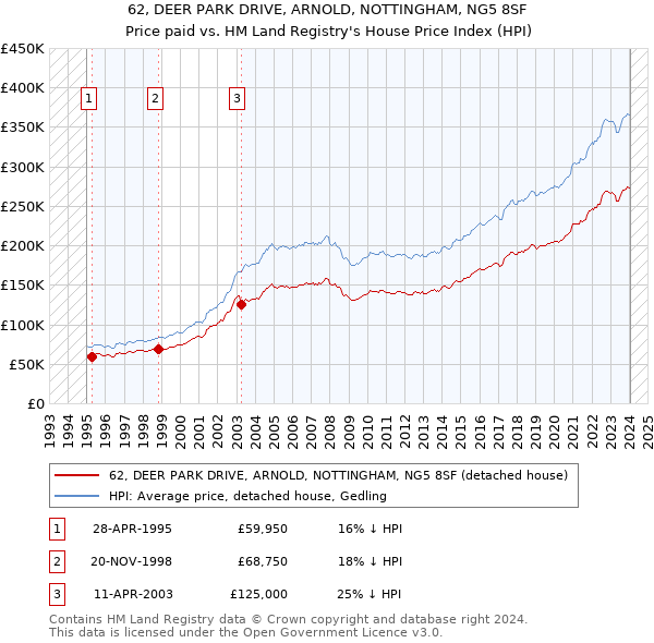 62, DEER PARK DRIVE, ARNOLD, NOTTINGHAM, NG5 8SF: Price paid vs HM Land Registry's House Price Index