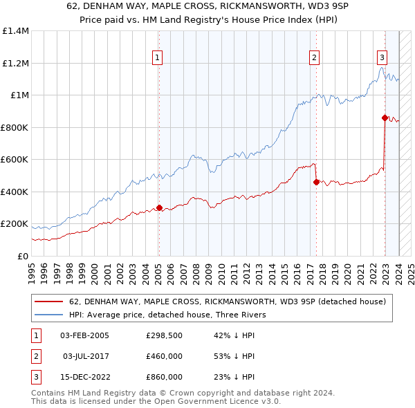 62, DENHAM WAY, MAPLE CROSS, RICKMANSWORTH, WD3 9SP: Price paid vs HM Land Registry's House Price Index