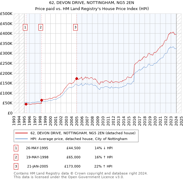 62, DEVON DRIVE, NOTTINGHAM, NG5 2EN: Price paid vs HM Land Registry's House Price Index