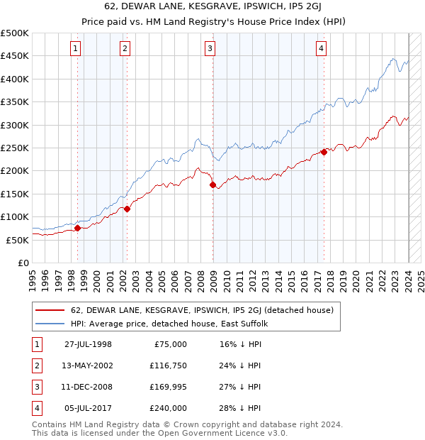 62, DEWAR LANE, KESGRAVE, IPSWICH, IP5 2GJ: Price paid vs HM Land Registry's House Price Index