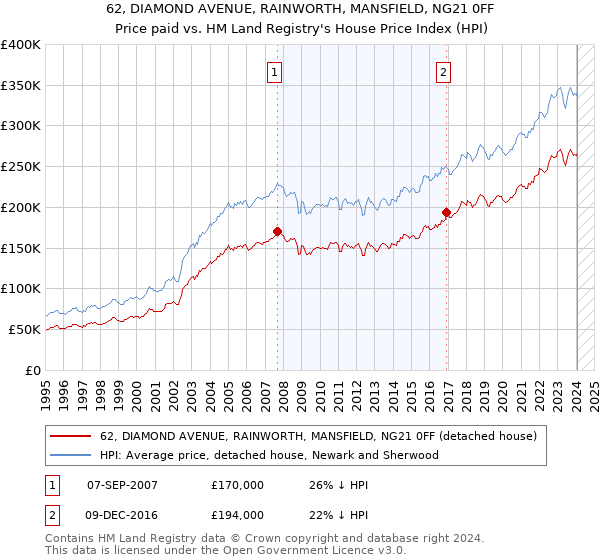 62, DIAMOND AVENUE, RAINWORTH, MANSFIELD, NG21 0FF: Price paid vs HM Land Registry's House Price Index