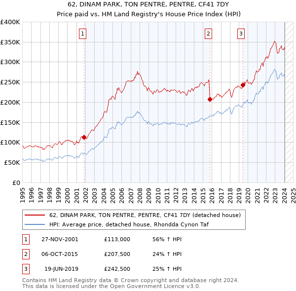 62, DINAM PARK, TON PENTRE, PENTRE, CF41 7DY: Price paid vs HM Land Registry's House Price Index