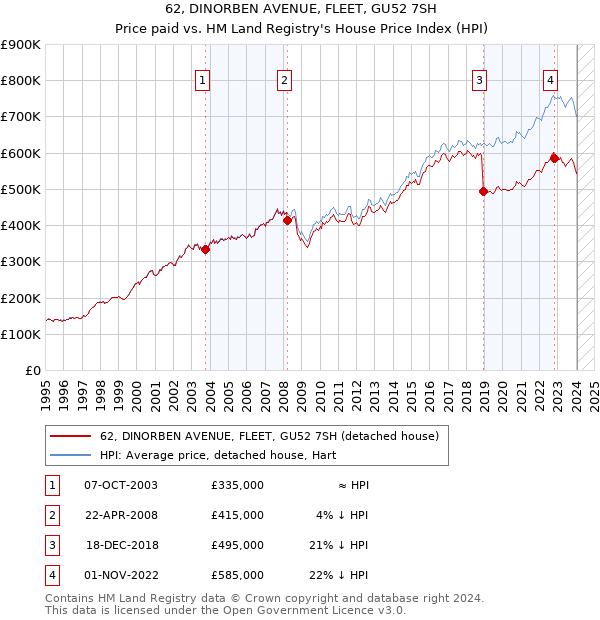 62, DINORBEN AVENUE, FLEET, GU52 7SH: Price paid vs HM Land Registry's House Price Index