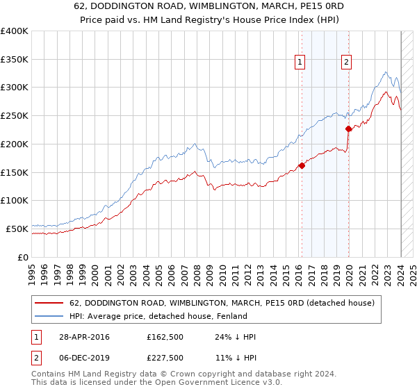 62, DODDINGTON ROAD, WIMBLINGTON, MARCH, PE15 0RD: Price paid vs HM Land Registry's House Price Index