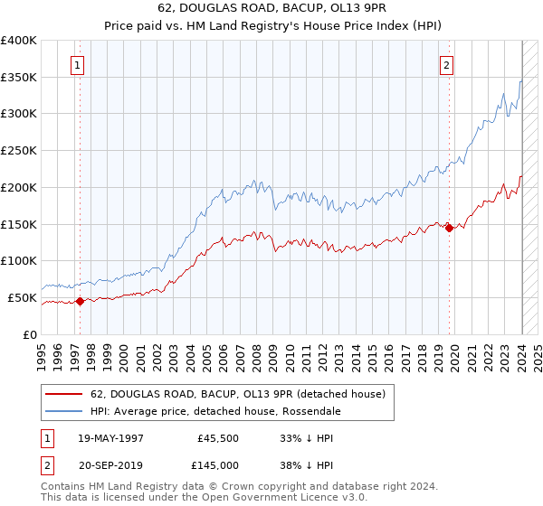 62, DOUGLAS ROAD, BACUP, OL13 9PR: Price paid vs HM Land Registry's House Price Index