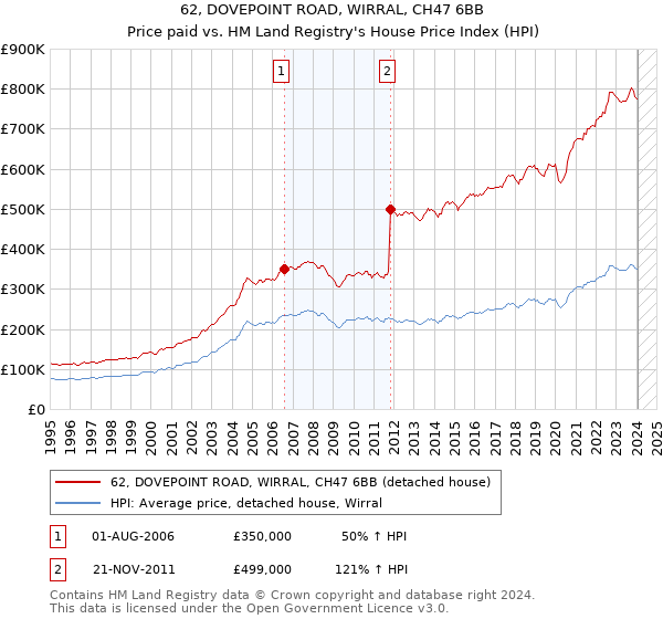 62, DOVEPOINT ROAD, WIRRAL, CH47 6BB: Price paid vs HM Land Registry's House Price Index