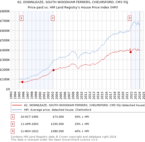 62, DOWNLEAZE, SOUTH WOODHAM FERRERS, CHELMSFORD, CM3 5SJ: Price paid vs HM Land Registry's House Price Index