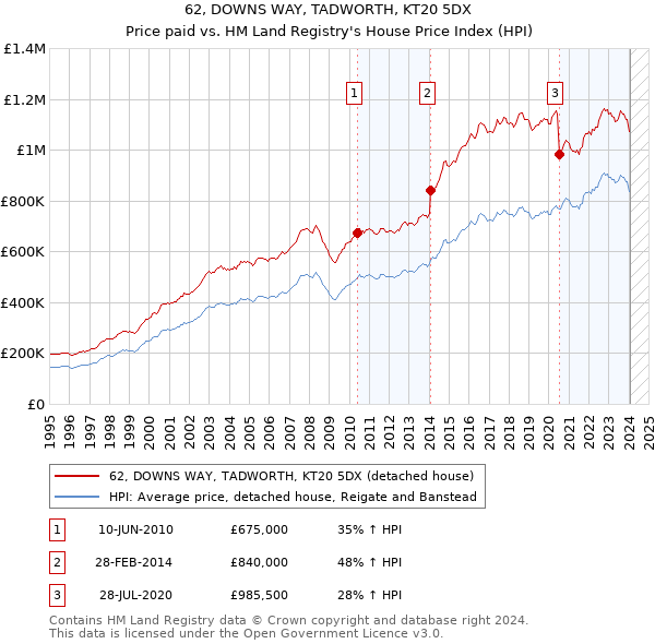 62, DOWNS WAY, TADWORTH, KT20 5DX: Price paid vs HM Land Registry's House Price Index