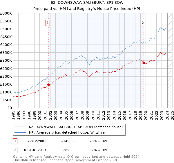 62, DOWNSWAY, SALISBURY, SP1 3QW: Price paid vs HM Land Registry's House Price Index