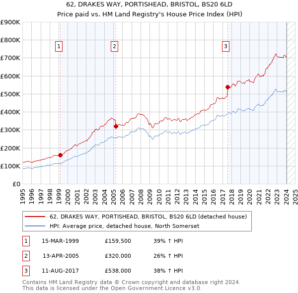62, DRAKES WAY, PORTISHEAD, BRISTOL, BS20 6LD: Price paid vs HM Land Registry's House Price Index