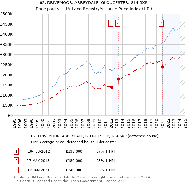 62, DRIVEMOOR, ABBEYDALE, GLOUCESTER, GL4 5XP: Price paid vs HM Land Registry's House Price Index