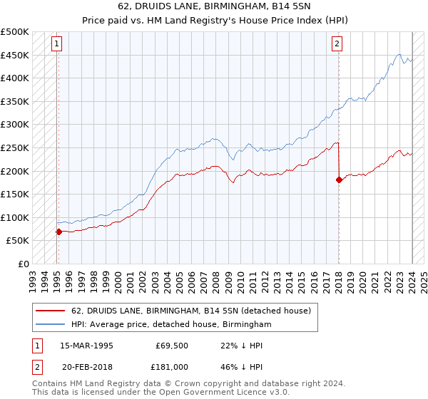 62, DRUIDS LANE, BIRMINGHAM, B14 5SN: Price paid vs HM Land Registry's House Price Index