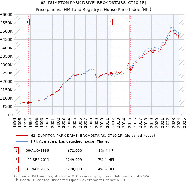 62, DUMPTON PARK DRIVE, BROADSTAIRS, CT10 1RJ: Price paid vs HM Land Registry's House Price Index
