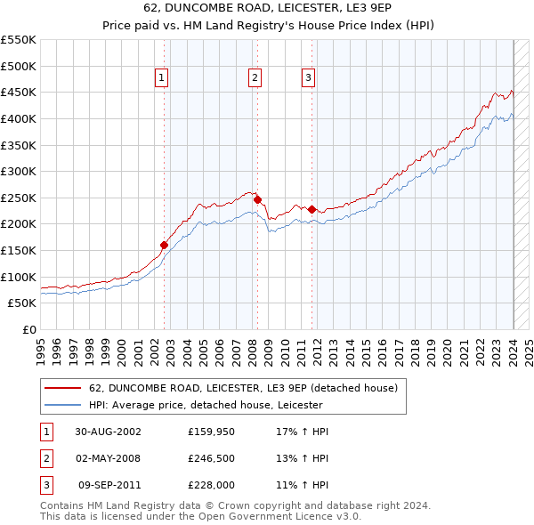 62, DUNCOMBE ROAD, LEICESTER, LE3 9EP: Price paid vs HM Land Registry's House Price Index