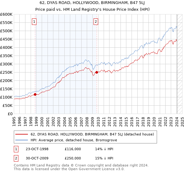 62, DYAS ROAD, HOLLYWOOD, BIRMINGHAM, B47 5LJ: Price paid vs HM Land Registry's House Price Index