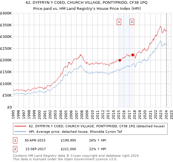 62, DYFFRYN Y COED, CHURCH VILLAGE, PONTYPRIDD, CF38 1PQ: Price paid vs HM Land Registry's House Price Index