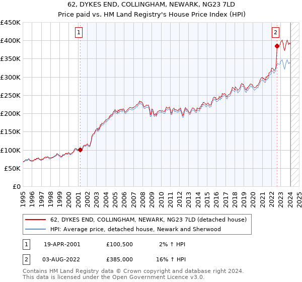 62, DYKES END, COLLINGHAM, NEWARK, NG23 7LD: Price paid vs HM Land Registry's House Price Index