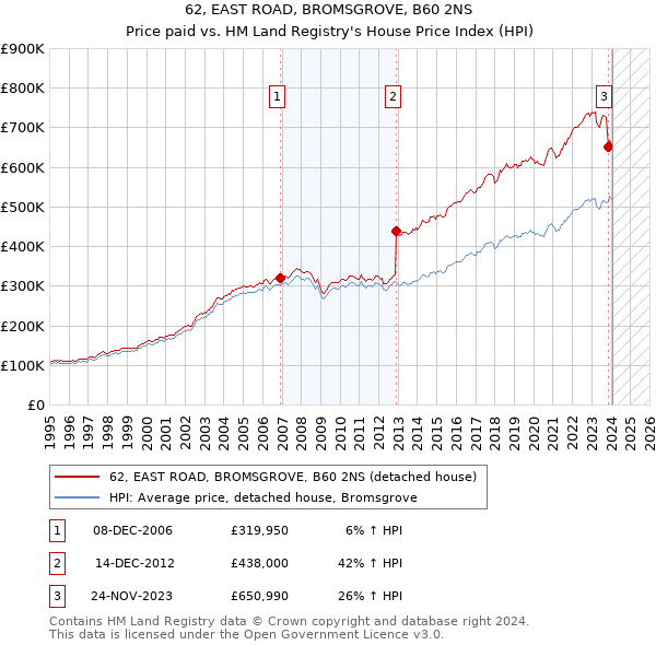 62, EAST ROAD, BROMSGROVE, B60 2NS: Price paid vs HM Land Registry's House Price Index