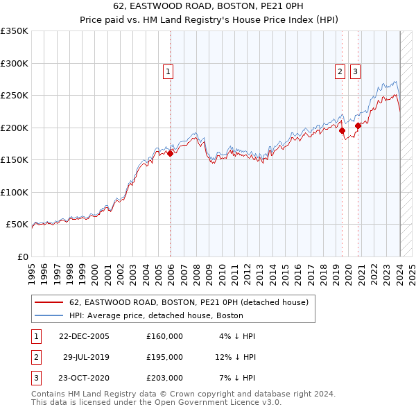 62, EASTWOOD ROAD, BOSTON, PE21 0PH: Price paid vs HM Land Registry's House Price Index