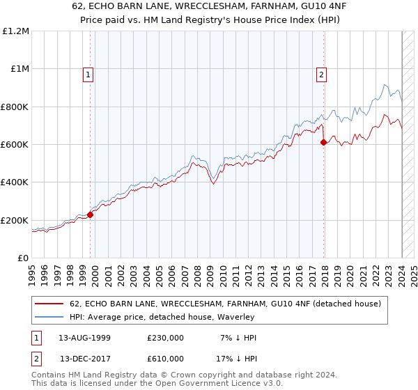 62, ECHO BARN LANE, WRECCLESHAM, FARNHAM, GU10 4NF: Price paid vs HM Land Registry's House Price Index