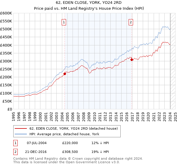 62, EDEN CLOSE, YORK, YO24 2RD: Price paid vs HM Land Registry's House Price Index