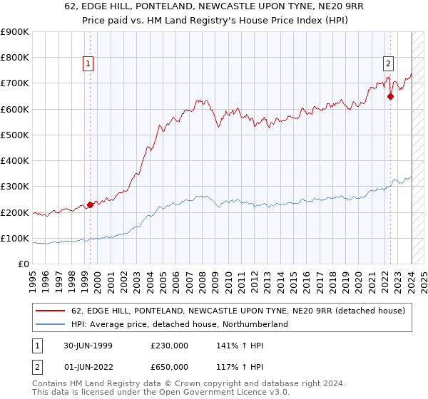 62, EDGE HILL, PONTELAND, NEWCASTLE UPON TYNE, NE20 9RR: Price paid vs HM Land Registry's House Price Index
