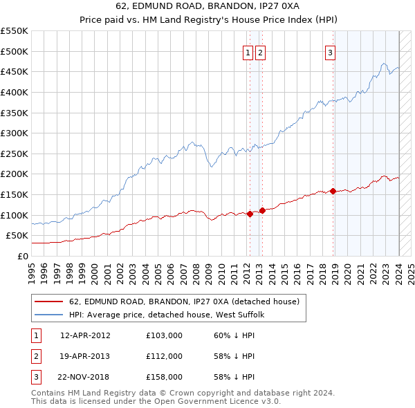 62, EDMUND ROAD, BRANDON, IP27 0XA: Price paid vs HM Land Registry's House Price Index