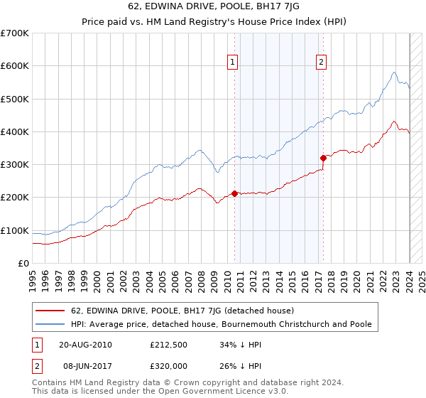 62, EDWINA DRIVE, POOLE, BH17 7JG: Price paid vs HM Land Registry's House Price Index