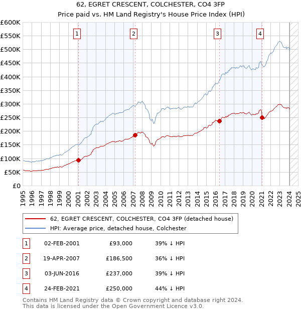 62, EGRET CRESCENT, COLCHESTER, CO4 3FP: Price paid vs HM Land Registry's House Price Index