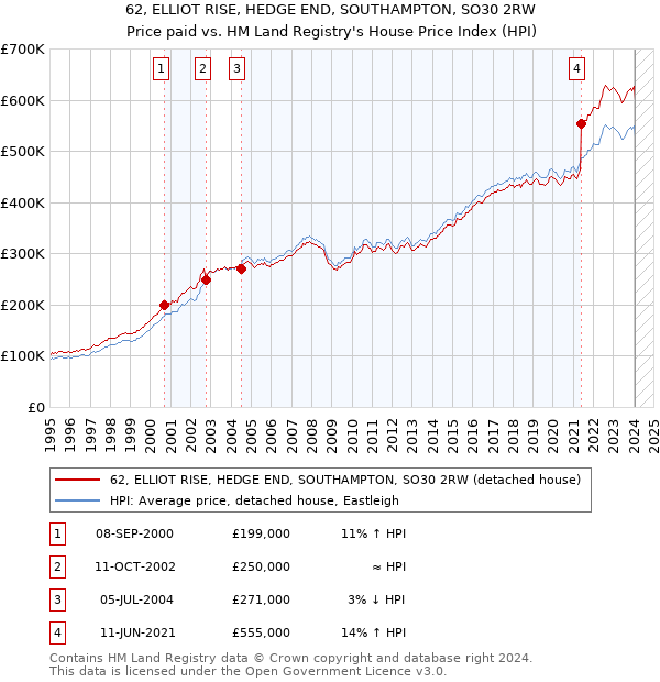 62, ELLIOT RISE, HEDGE END, SOUTHAMPTON, SO30 2RW: Price paid vs HM Land Registry's House Price Index