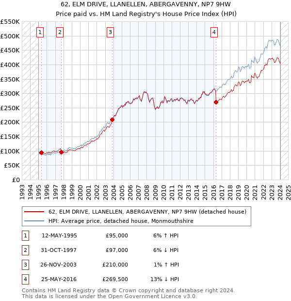 62, ELM DRIVE, LLANELLEN, ABERGAVENNY, NP7 9HW: Price paid vs HM Land Registry's House Price Index