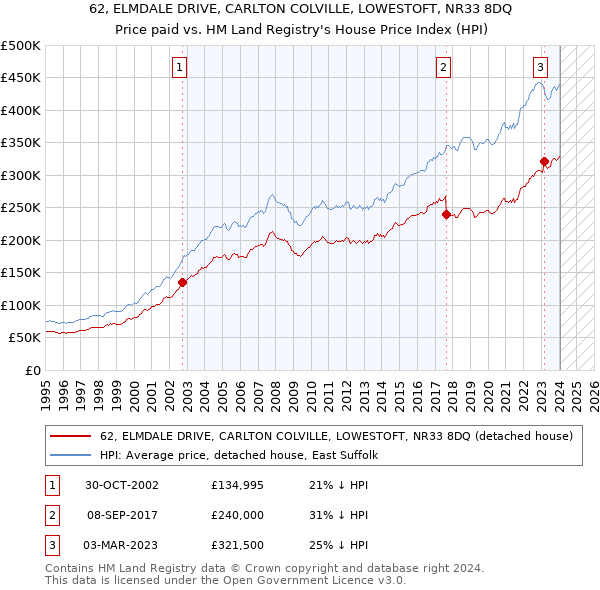 62, ELMDALE DRIVE, CARLTON COLVILLE, LOWESTOFT, NR33 8DQ: Price paid vs HM Land Registry's House Price Index
