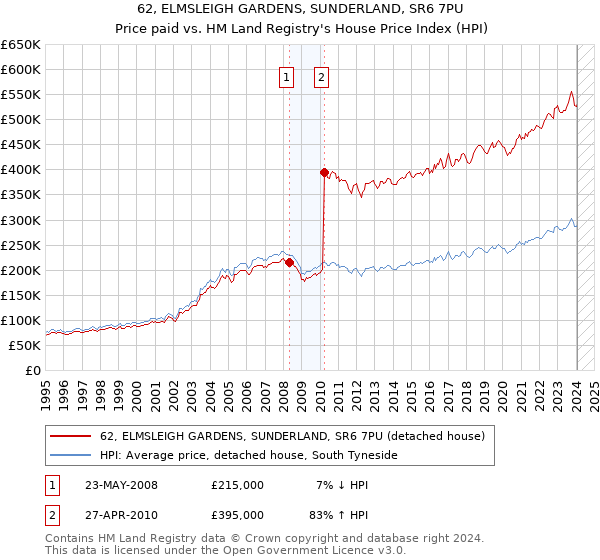 62, ELMSLEIGH GARDENS, SUNDERLAND, SR6 7PU: Price paid vs HM Land Registry's House Price Index