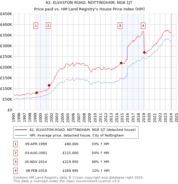 62, ELVASTON ROAD, NOTTINGHAM, NG8 1JT: Price paid vs HM Land Registry's House Price Index