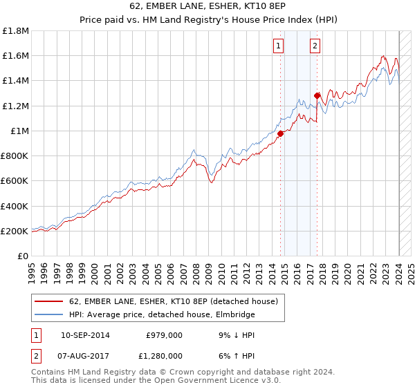 62, EMBER LANE, ESHER, KT10 8EP: Price paid vs HM Land Registry's House Price Index