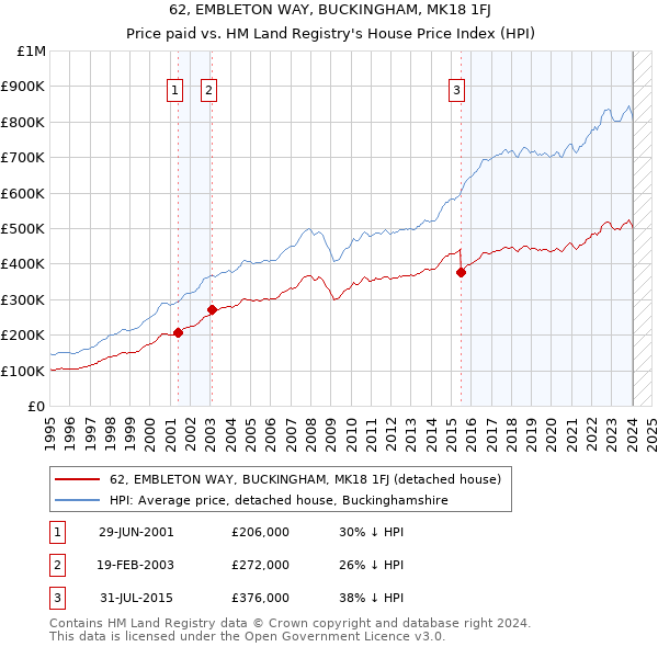 62, EMBLETON WAY, BUCKINGHAM, MK18 1FJ: Price paid vs HM Land Registry's House Price Index
