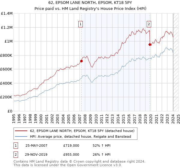 62, EPSOM LANE NORTH, EPSOM, KT18 5PY: Price paid vs HM Land Registry's House Price Index