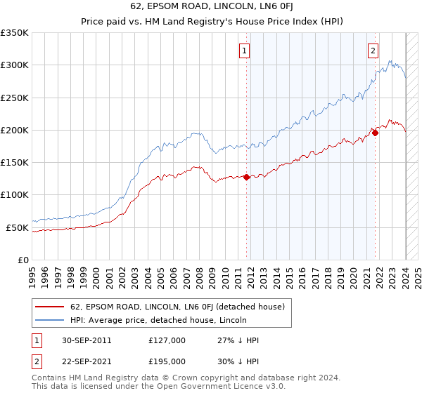 62, EPSOM ROAD, LINCOLN, LN6 0FJ: Price paid vs HM Land Registry's House Price Index
