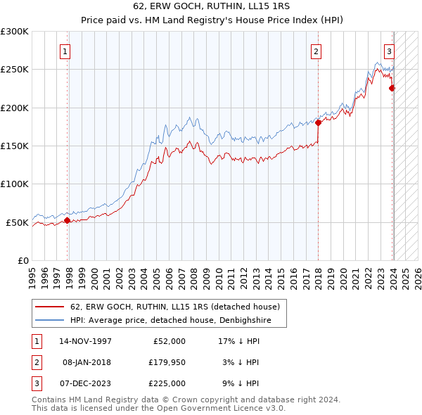 62, ERW GOCH, RUTHIN, LL15 1RS: Price paid vs HM Land Registry's House Price Index