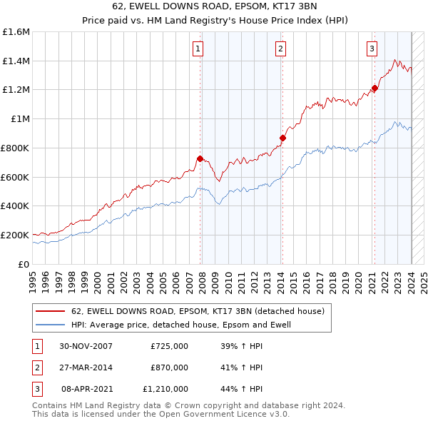 62, EWELL DOWNS ROAD, EPSOM, KT17 3BN: Price paid vs HM Land Registry's House Price Index