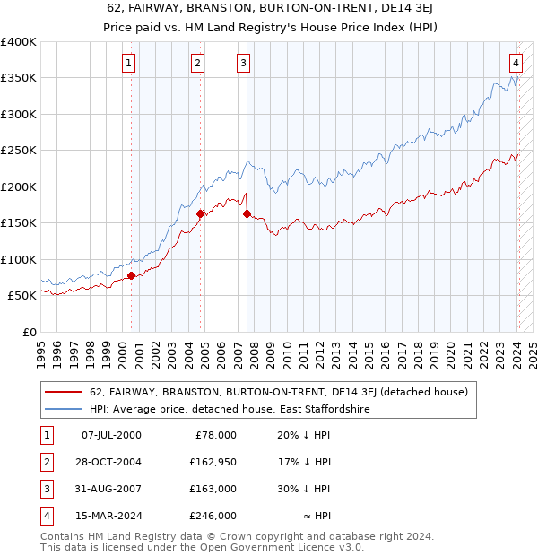 62, FAIRWAY, BRANSTON, BURTON-ON-TRENT, DE14 3EJ: Price paid vs HM Land Registry's House Price Index
