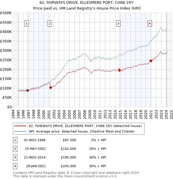 62, FAIRWAYS DRIVE, ELLESMERE PORT, CH66 1RY: Price paid vs HM Land Registry's House Price Index
