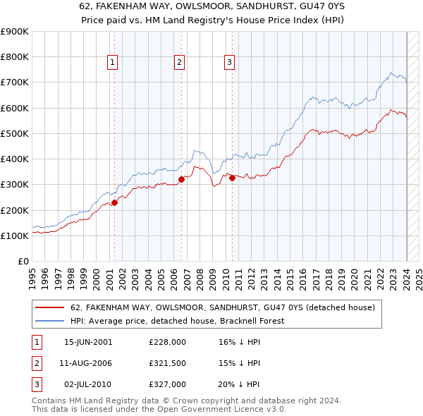 62, FAKENHAM WAY, OWLSMOOR, SANDHURST, GU47 0YS: Price paid vs HM Land Registry's House Price Index