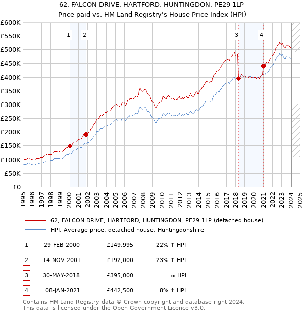 62, FALCON DRIVE, HARTFORD, HUNTINGDON, PE29 1LP: Price paid vs HM Land Registry's House Price Index