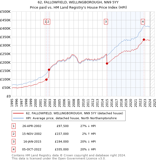 62, FALLOWFIELD, WELLINGBOROUGH, NN9 5YY: Price paid vs HM Land Registry's House Price Index