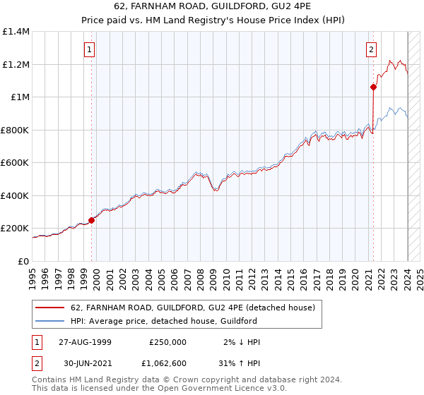 62, FARNHAM ROAD, GUILDFORD, GU2 4PE: Price paid vs HM Land Registry's House Price Index