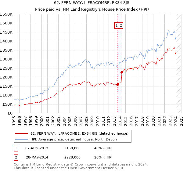 62, FERN WAY, ILFRACOMBE, EX34 8JS: Price paid vs HM Land Registry's House Price Index
