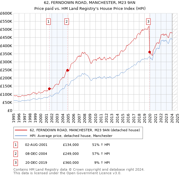 62, FERNDOWN ROAD, MANCHESTER, M23 9AN: Price paid vs HM Land Registry's House Price Index