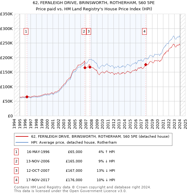 62, FERNLEIGH DRIVE, BRINSWORTH, ROTHERHAM, S60 5PE: Price paid vs HM Land Registry's House Price Index